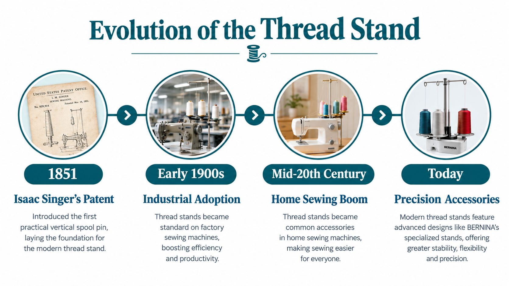A timeline graphic showing the historical evolution of sewing machine thread stands from 1851 to today.