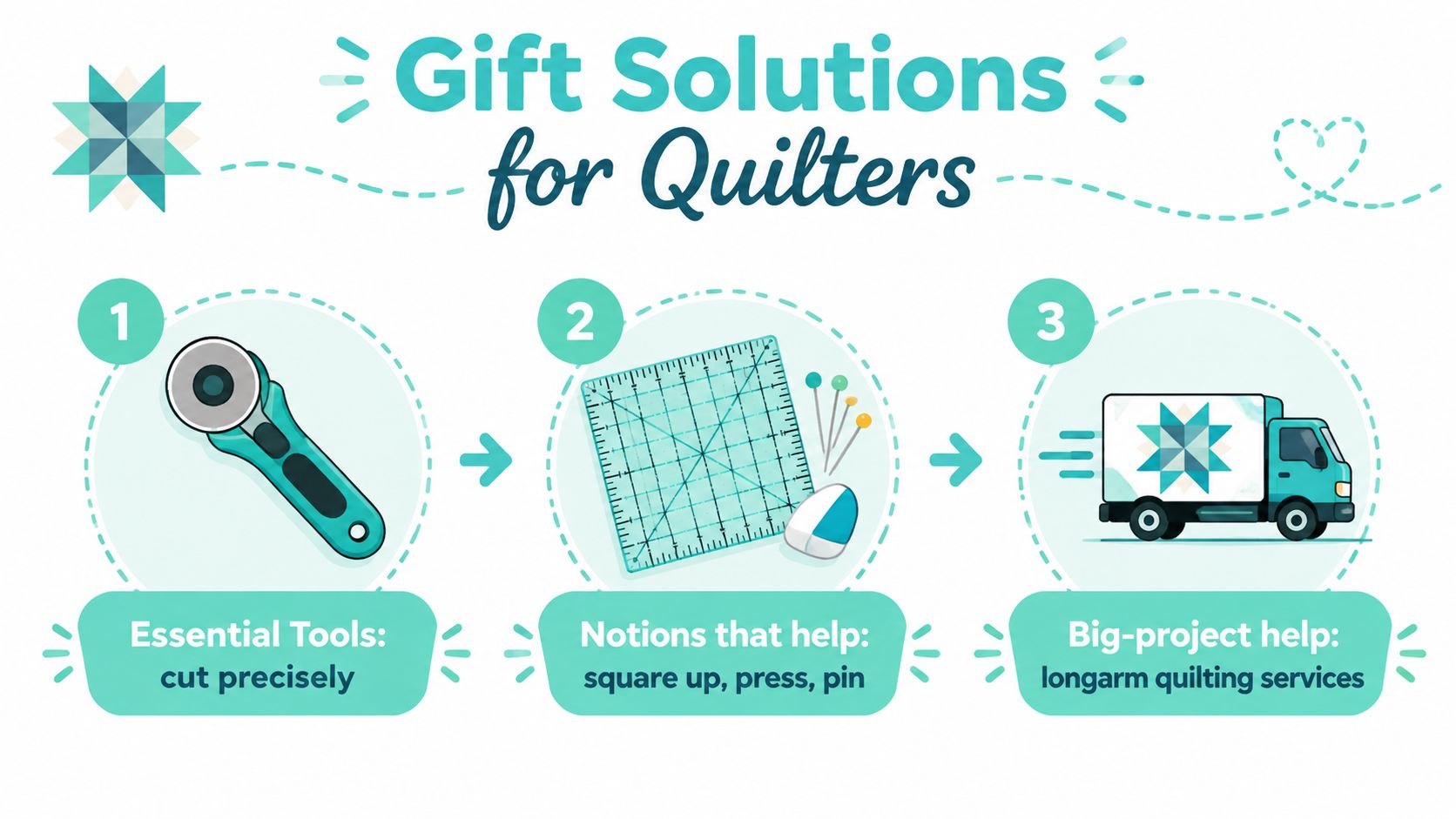An infographic displaying three essential gift solutions for quilters, including cutting tools, quilting notions, and professional services.