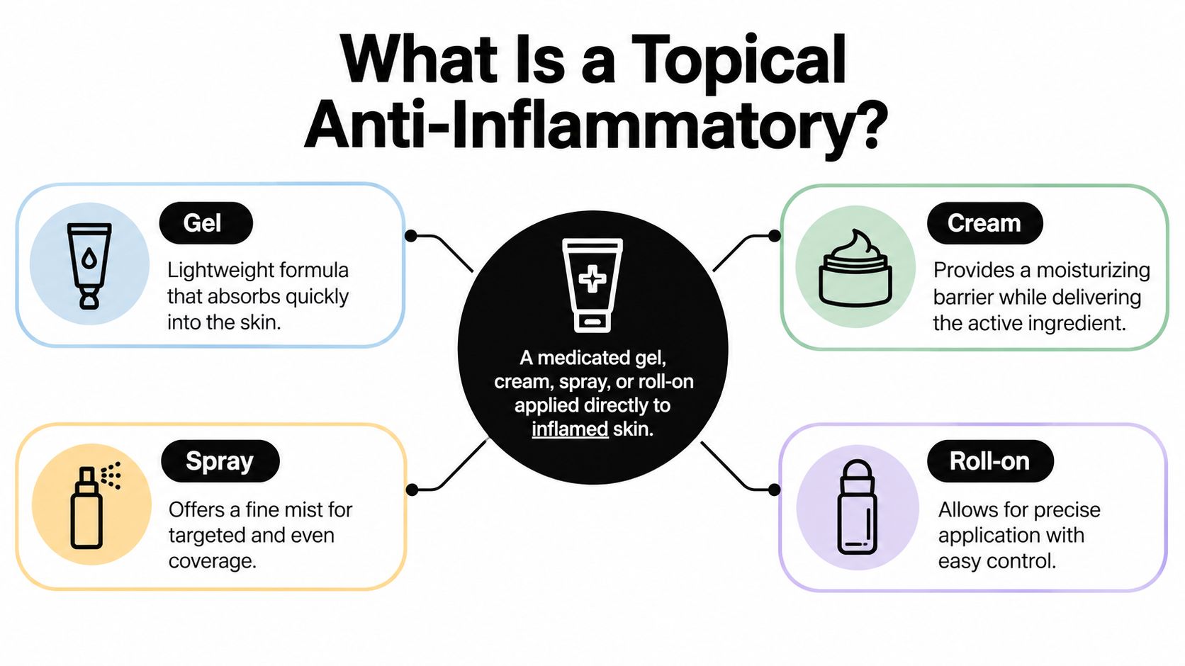 A diagram describing various forms of topical anti-inflammatory treatments including gels, creams, sprays, and roll-ons.
