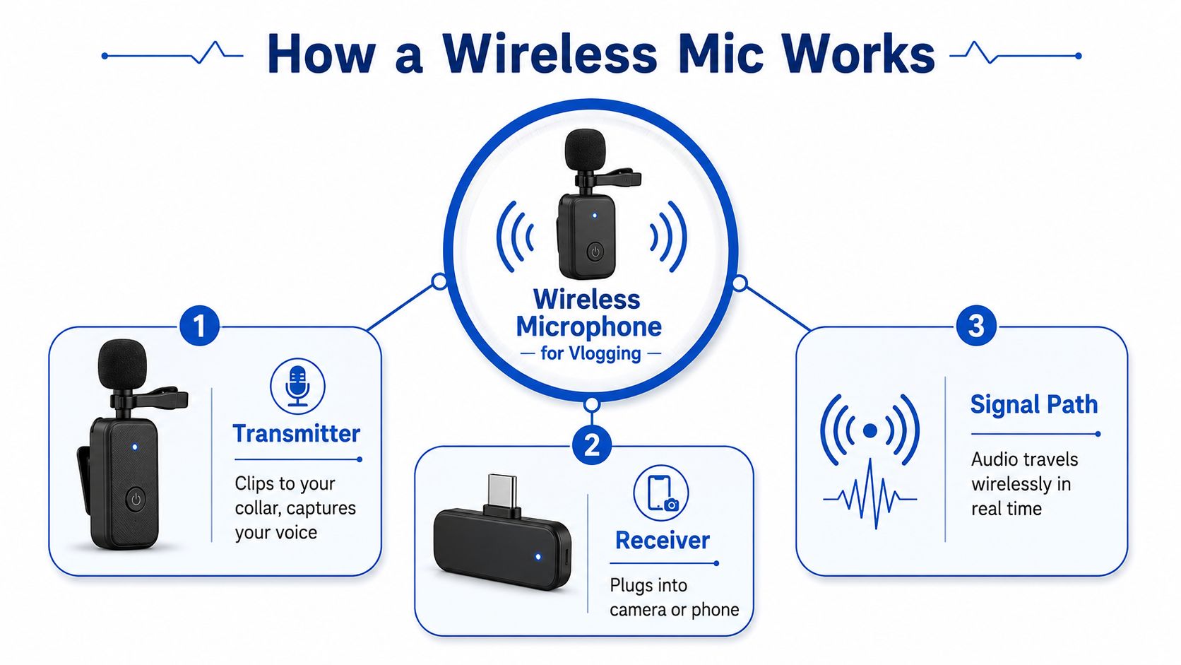 An infographic showing the three-step process of how a wireless vlogging microphone captures and transmits audio.