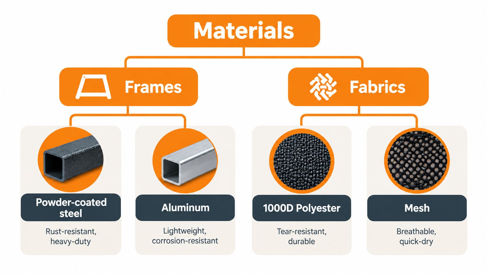 A diagram categorizing product materials into frames, including steel and aluminum, and fabrics, including polyester and mesh.