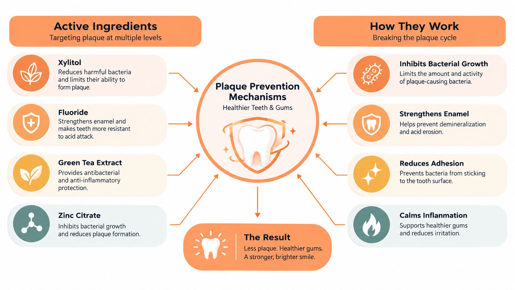 An infographic detailing active ingredients and mechanisms for plaque prevention to promote healthier teeth and gums.
