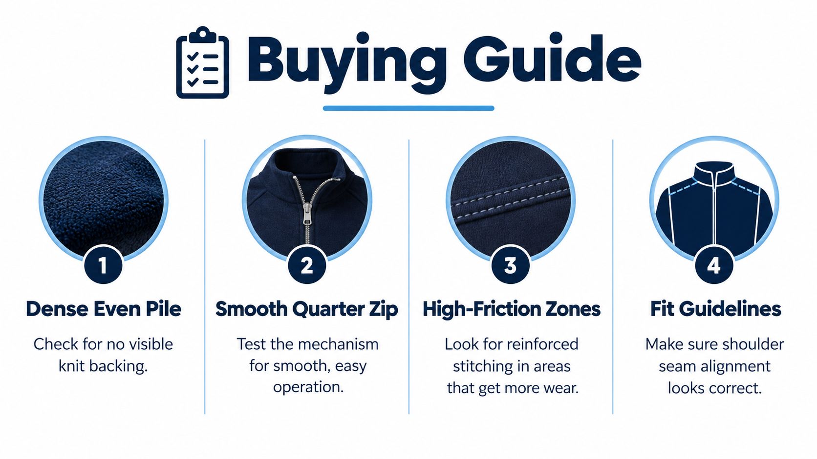 A four-step buying guide for choosing a high-quality quarter zip sherpa pullover, featuring fabric, zipper, and stitching details.