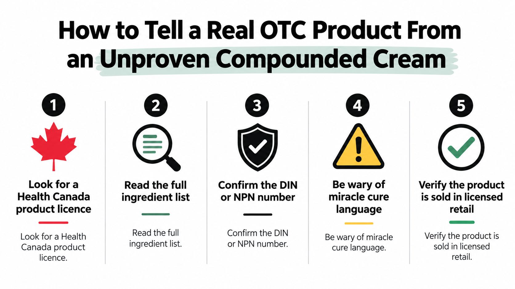 A five-step infographic guide explaining how to distinguish legitimate OTC products from unproven compounded creams.