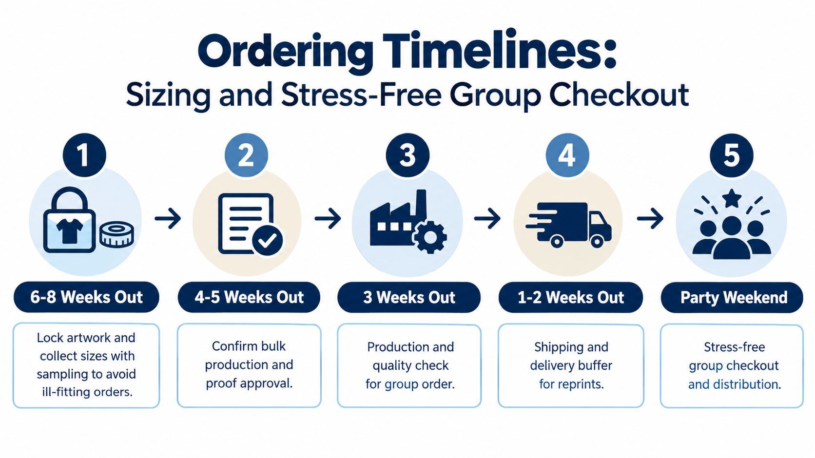 An infographic showing a five-step timeline for ordering group apparel for a stress-free event experience.