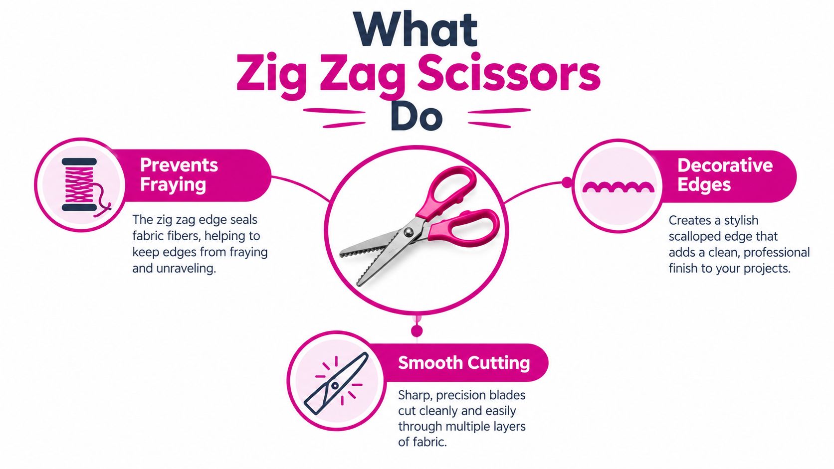 An informative infographic illustrating the primary functions of zig zag fabric scissors, including preventing fraying, creating decorative edges, and smooth cutting.