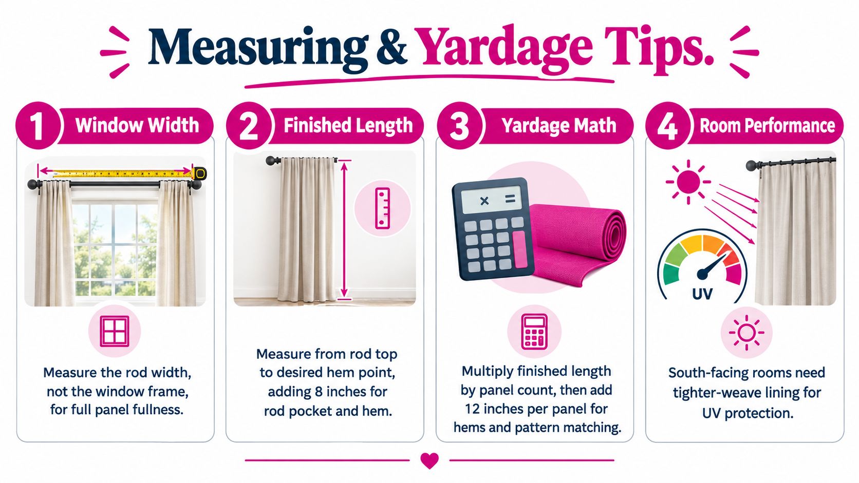 An infographic showing four steps for measuring windows and calculating fabric yardage for drapery panels and linings.