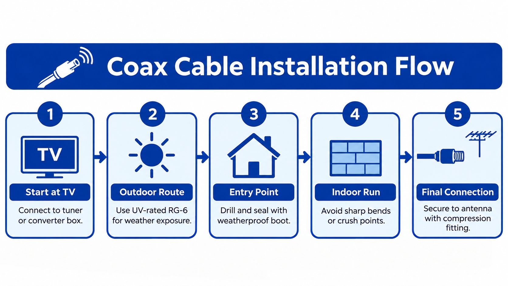 A five-step instructional diagram illustrating how to install a coaxial cable for an outdoor rooftop antenna system.