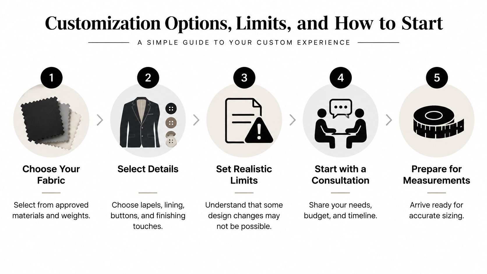 A step-by-step guide showing five icons for a bespoke custom clothing process from fabric to measurements.