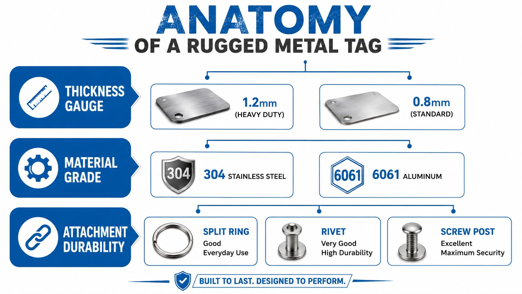 A visual guide illustrating the anatomy of rugged metal tags, including thickness gauges, material grades, and attachment options.