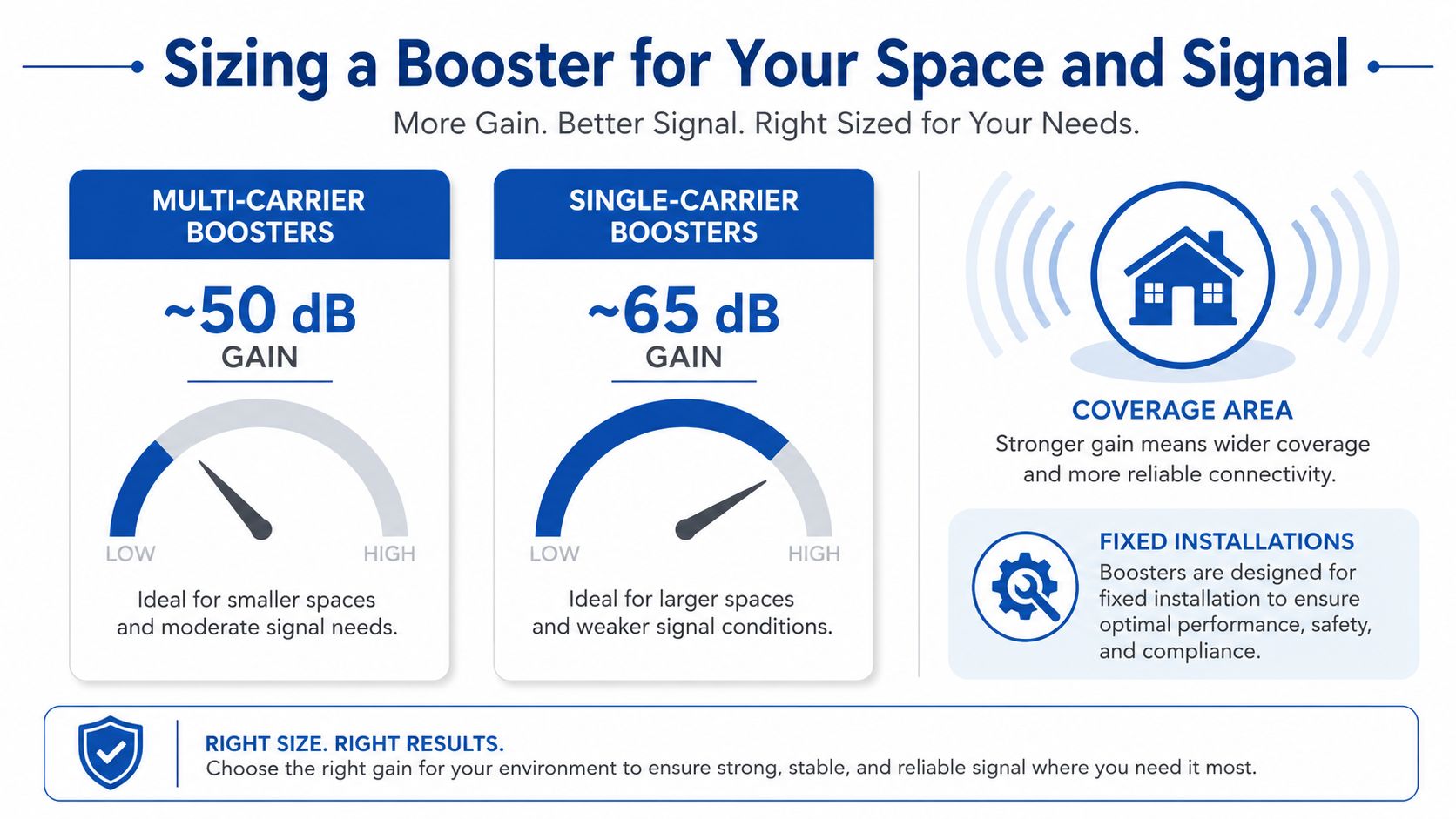 An infographic illustrating how to choose the right signal booster based on gain levels and coverage area.