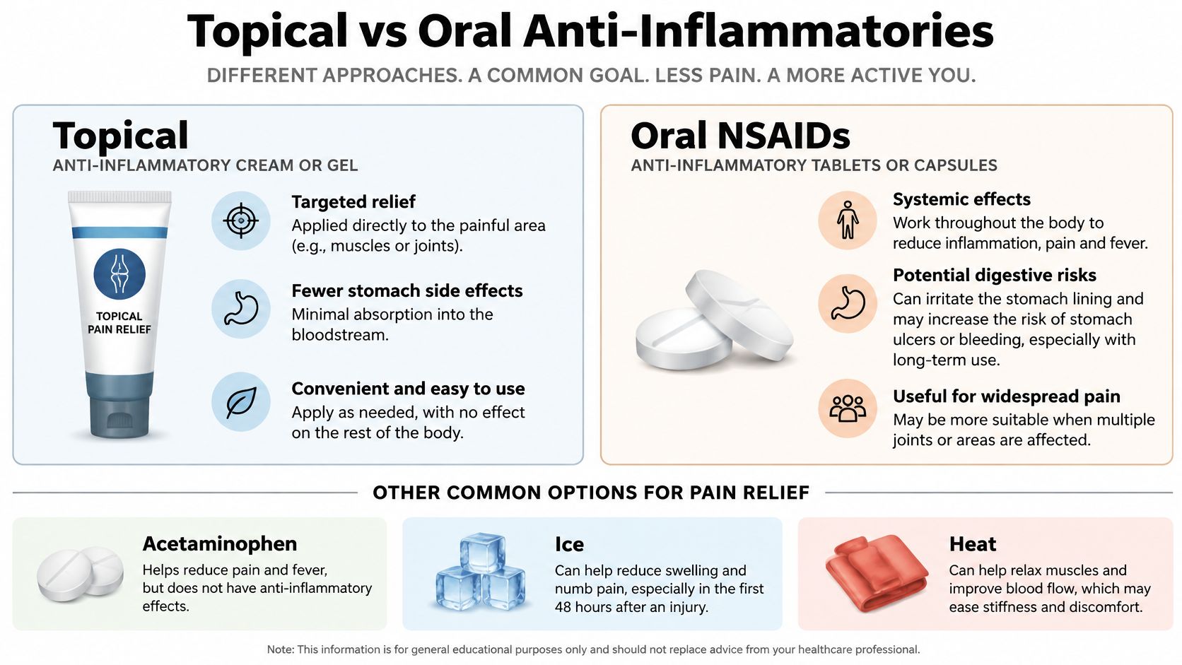 An infographic comparing topical anti-inflammatory creams versus oral NSAID medications, including alternative pain relief options like ice and heat.