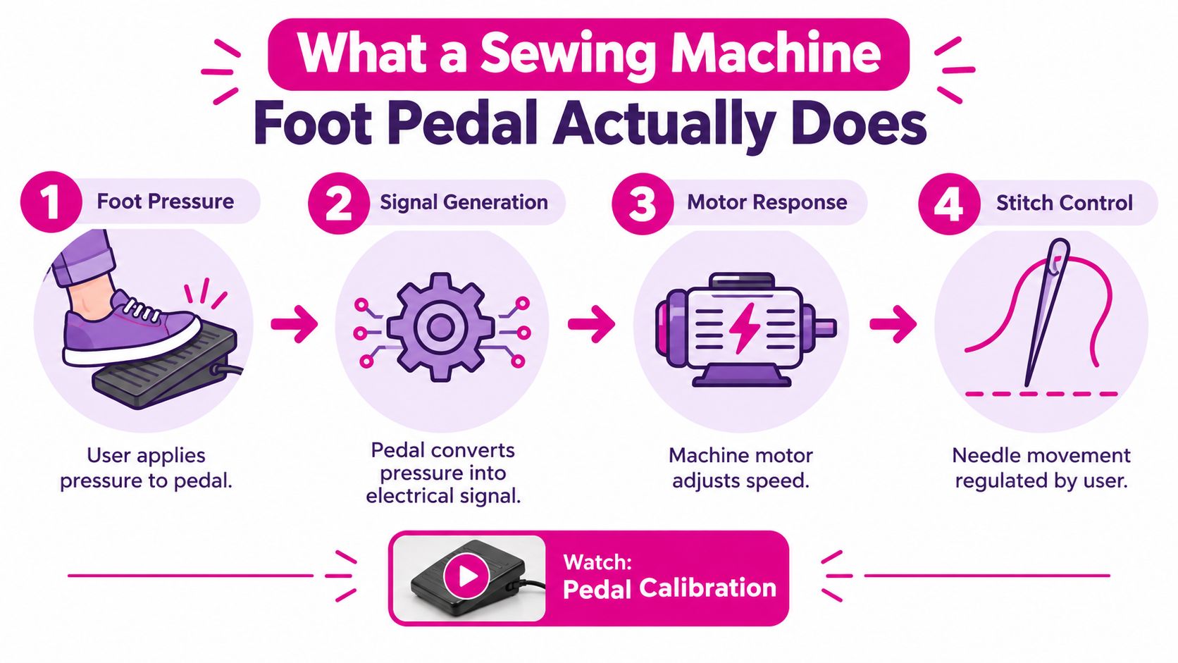 An infographic diagram explaining the four-step process of how a sewing machine foot pedal controls needle speed.