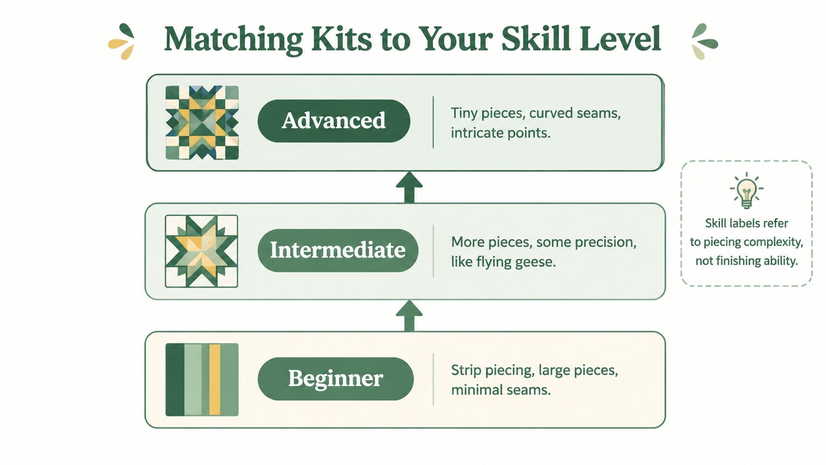 A skill level guide for choosing quilt kits, ranging from beginner to advanced with descriptive sewing techniques.