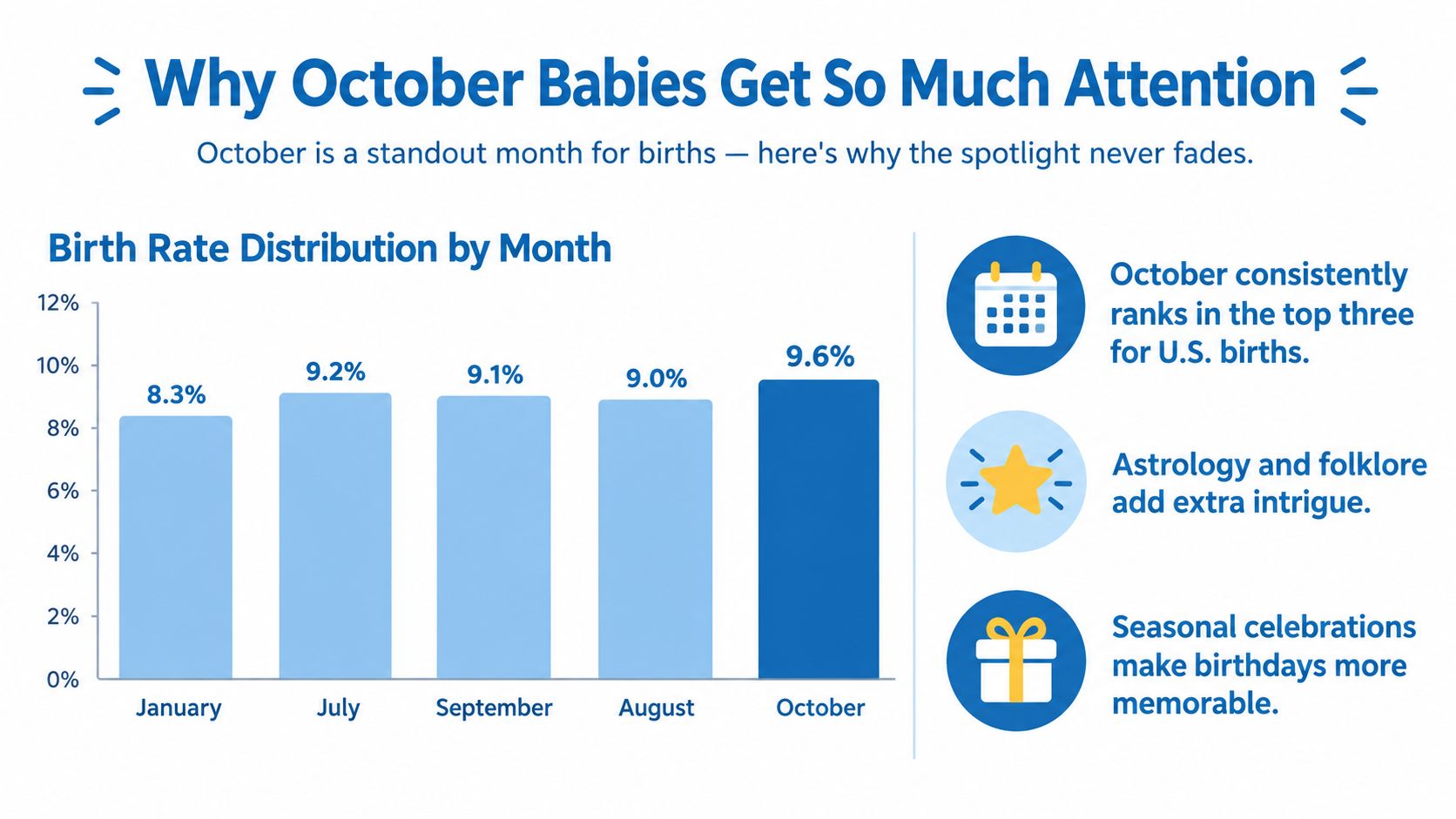 A bar chart illustrating birth rate distributions, highlighting that October has the highest percentage of births.