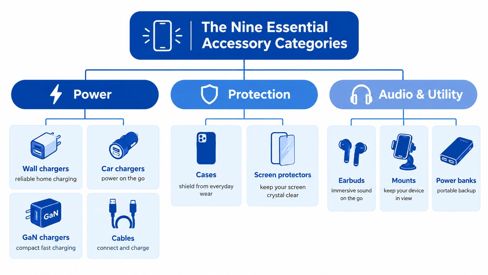 A diagram categorizing nine essential mobile phone accessories under power, protection, and audio and utility categories.