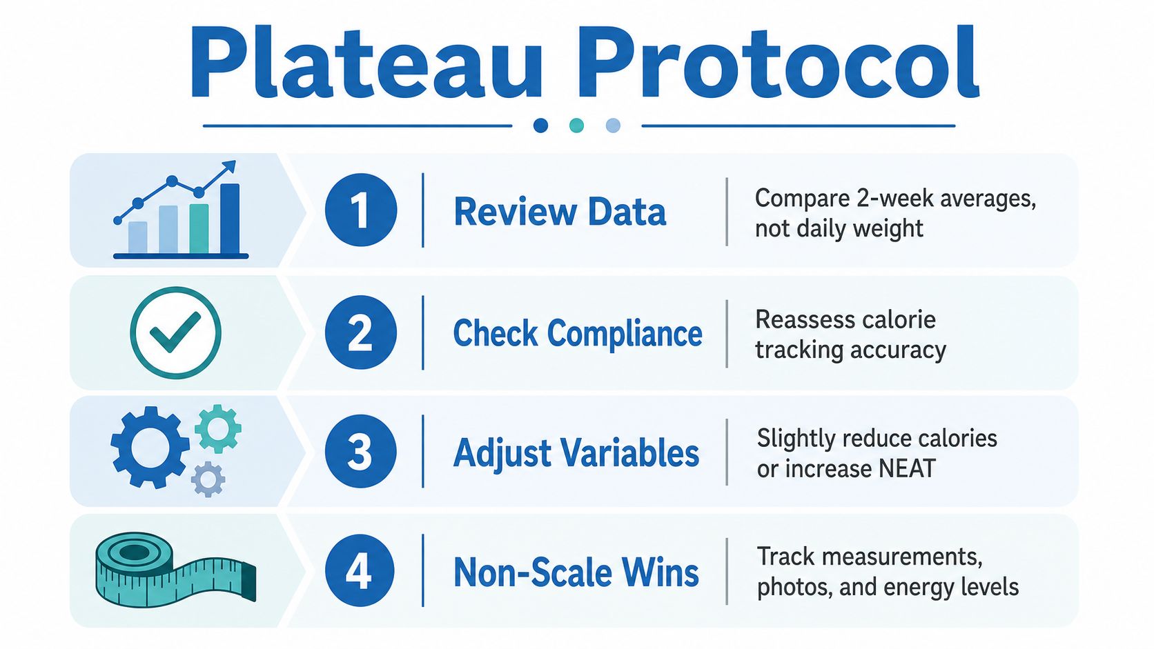 A four-step infographic titled Plateau Protocol offering advice on how to overcome weight loss plateaus.