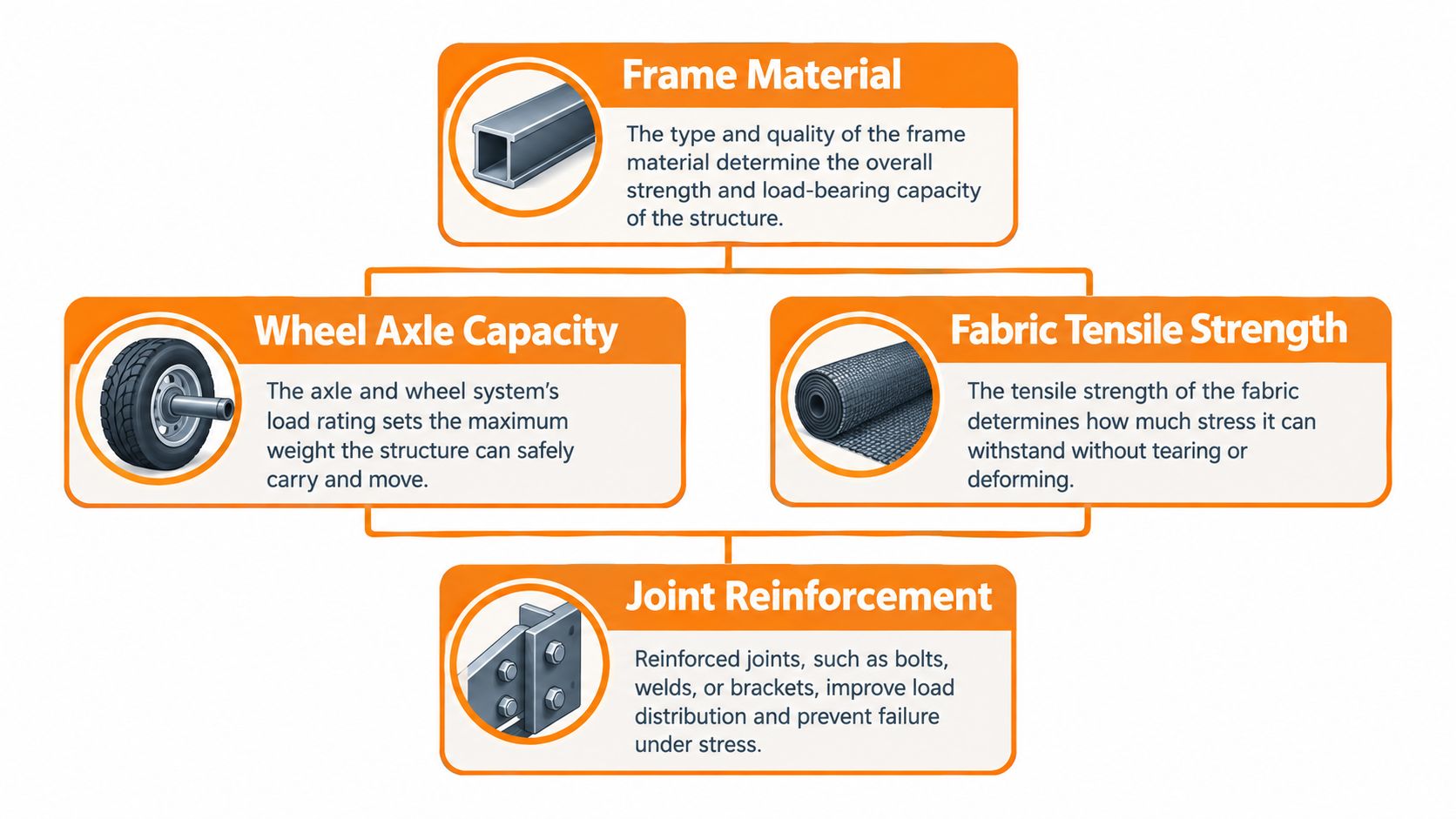 An infographic detailing the four key factors determining the weight capacity and durability of a folding wagon.