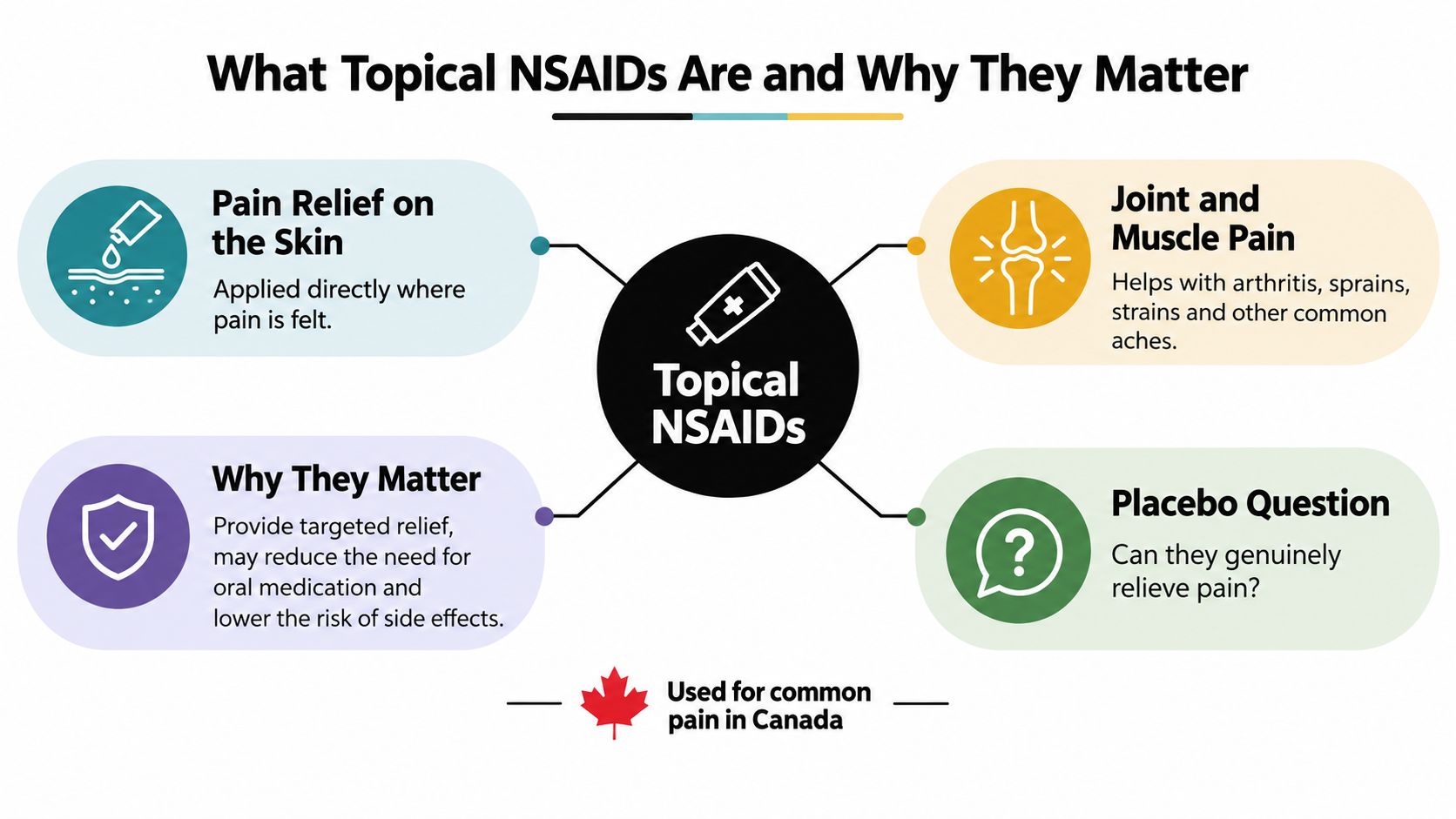 An infographic titled What Topical NSAIDs Are and Why They Matter, showing their benefits and usage.