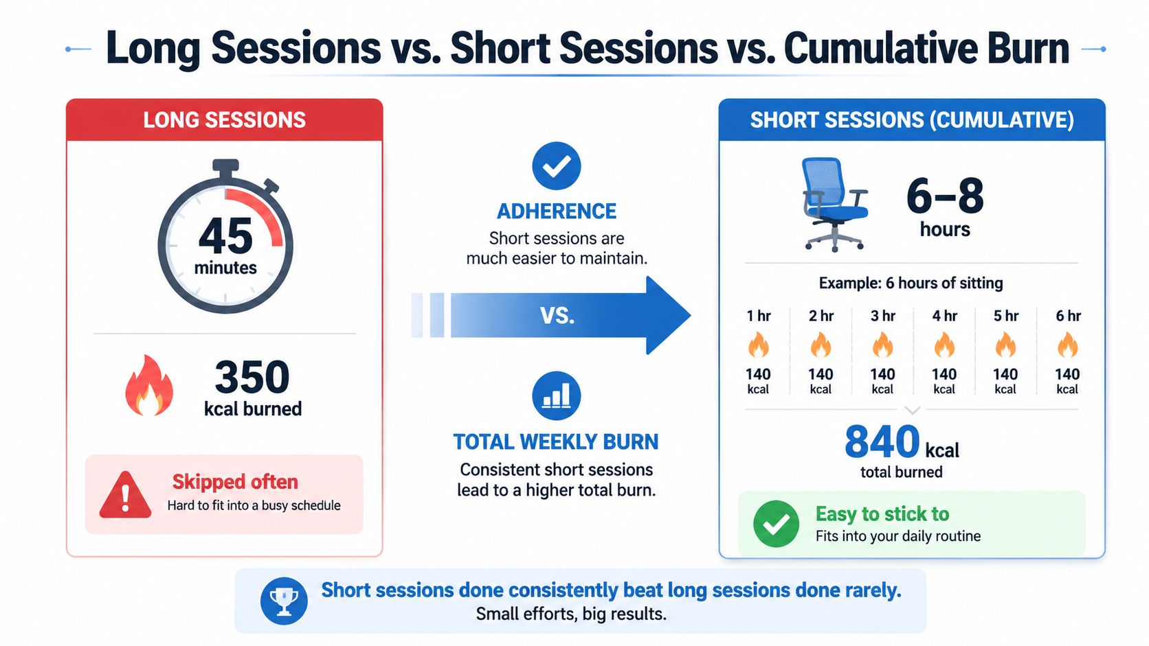 A comparison chart showing how consistent short exercise sessions provide better cumulative calorie burn than infrequent long sessions.