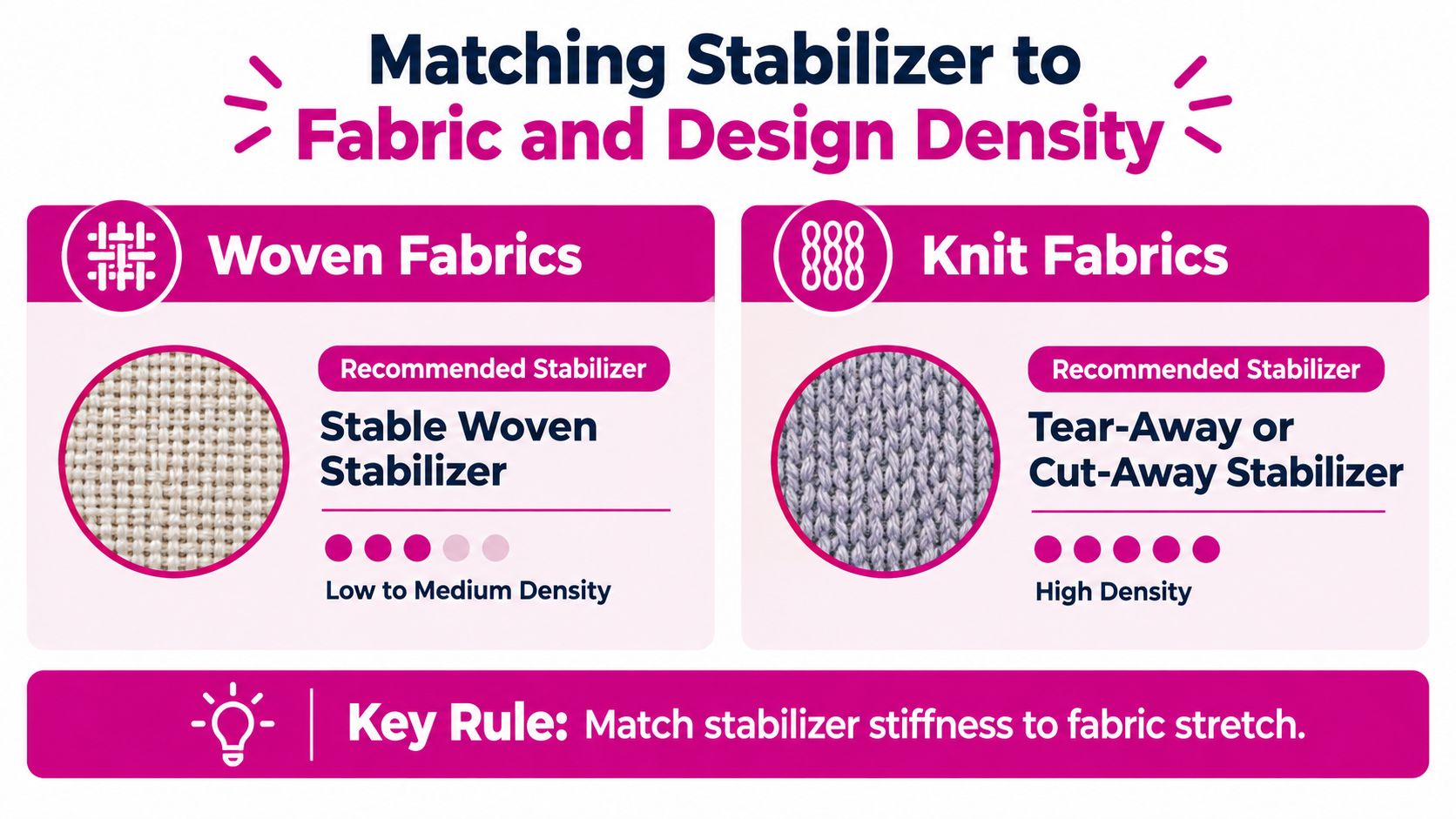 A chart showing how to match embroidery stabilizers to woven or knit fabrics based on design density.
