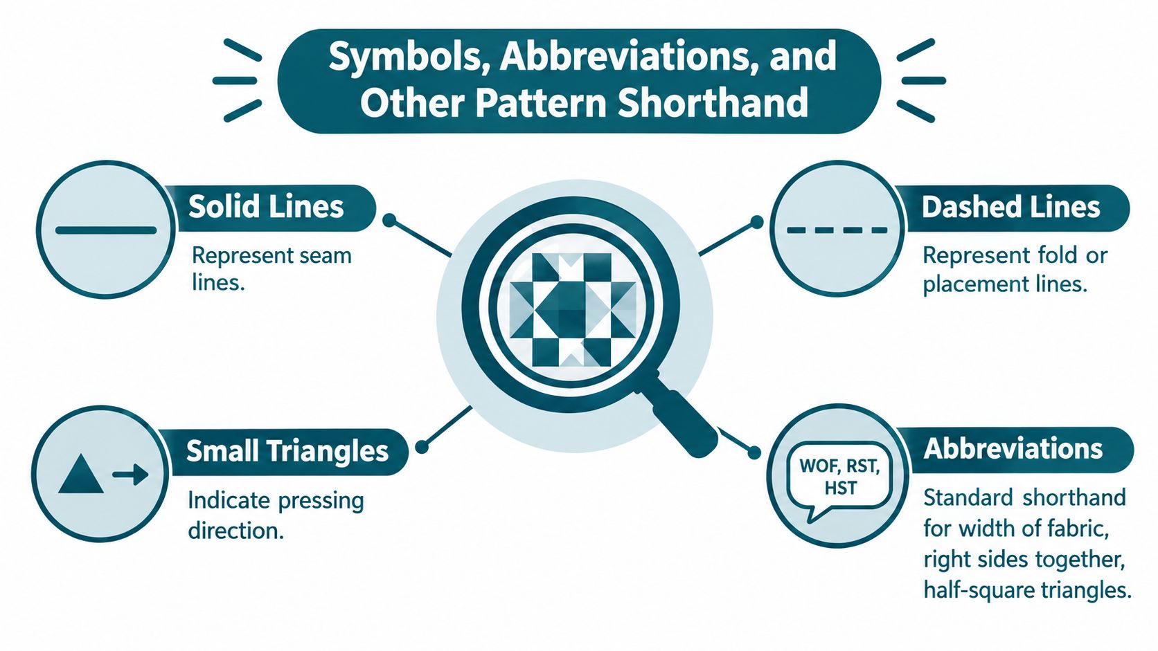 An infographic explaining common quilting symbols, abbreviations, and pattern shorthand including lines, triangles, and acronyms.