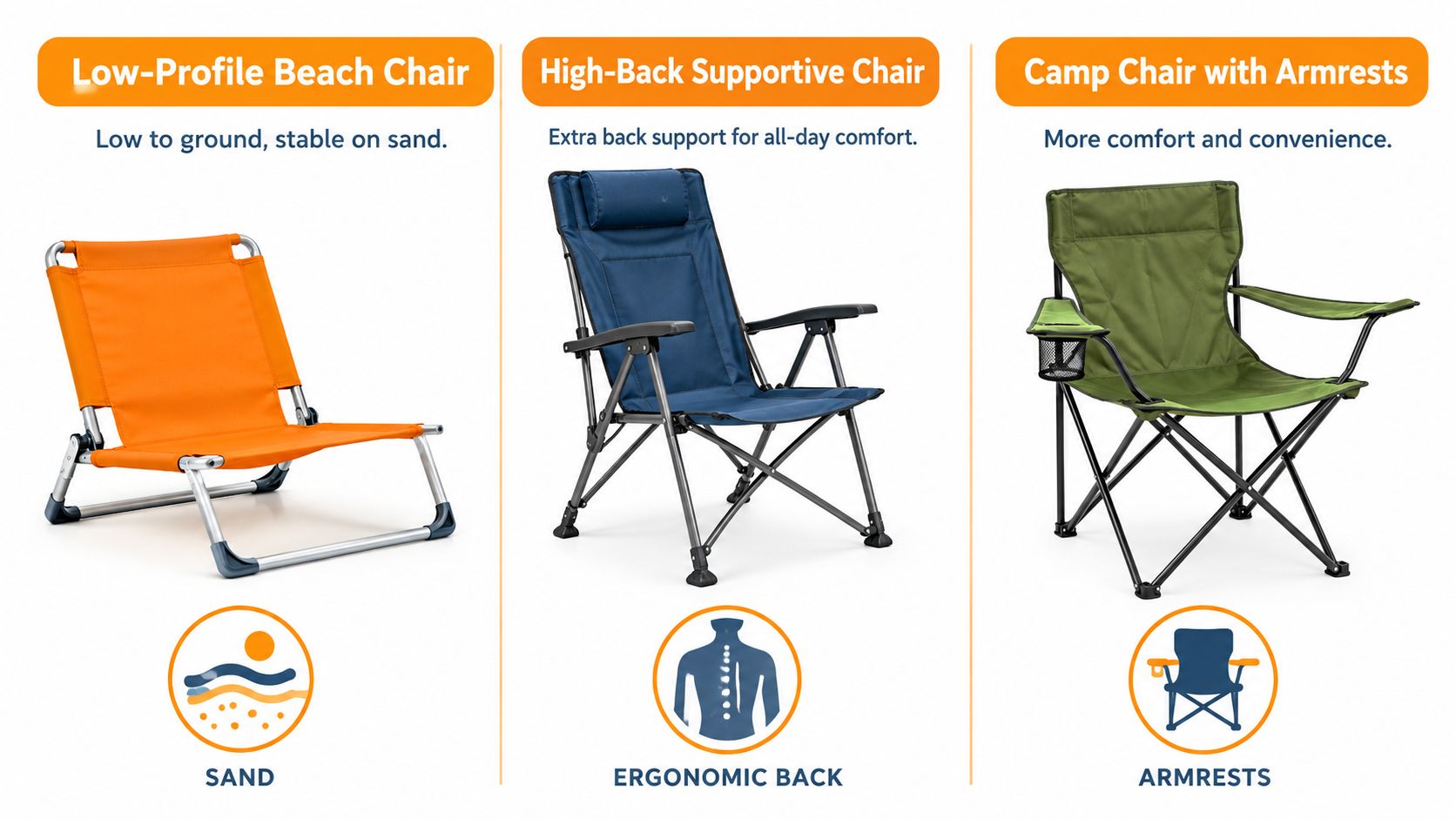 A comparison chart showing three types of portable outdoor folding chairs: beach, supportive, and armrest models.