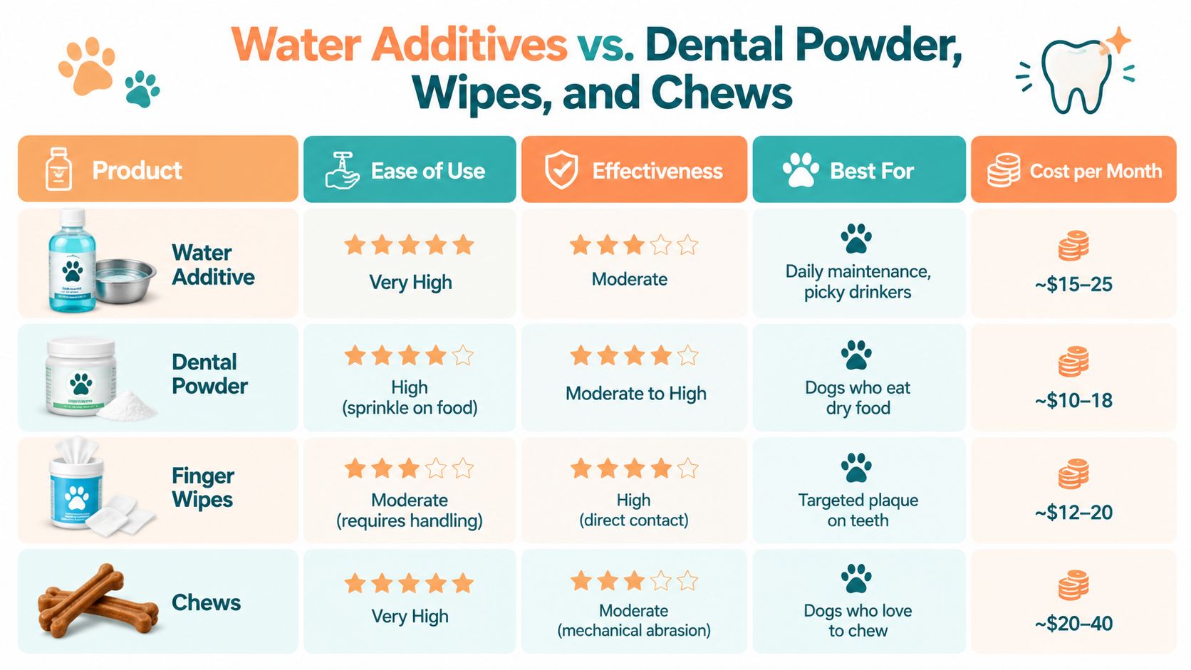 A comparison chart showing benefits, ease of use, effectiveness, and costs of dental products for dog oral care.