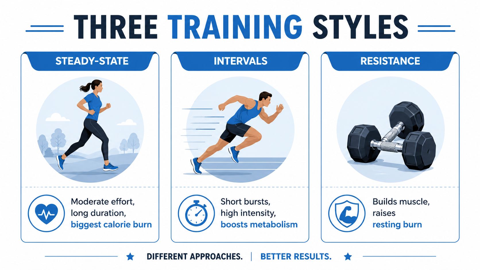 An infographic showing three training styles: steady-state cardio, interval training, and resistance training for weight loss.