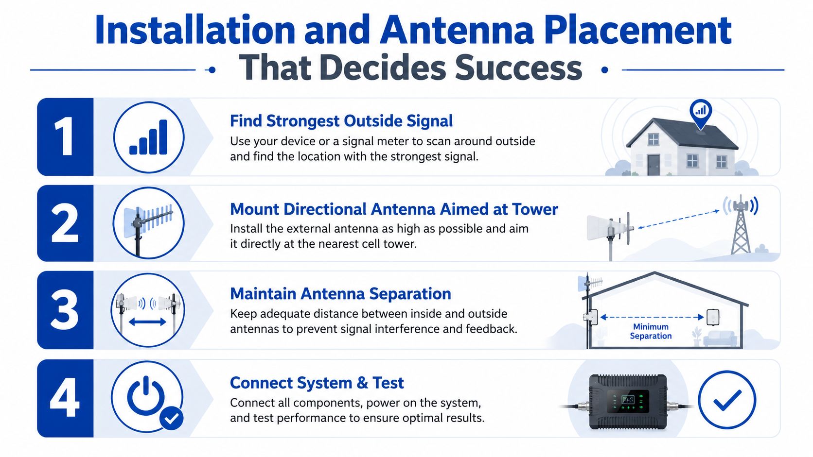 A four-step infographic guide explaining how to install and position antennas for a mobile signal booster.
