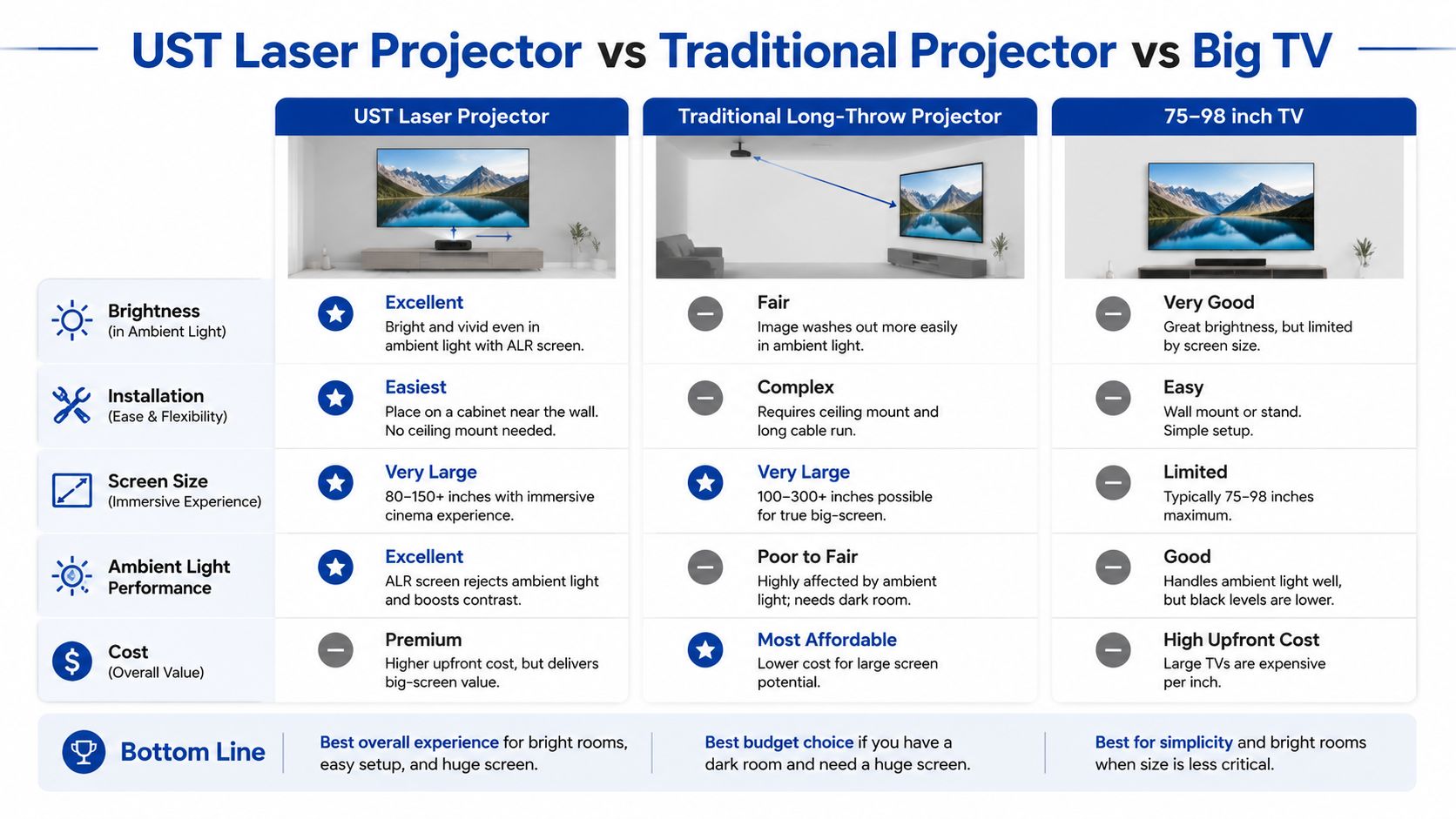 A comparison chart showing features of UST laser projectors, traditional long-throw projectors, and large screen televisions.