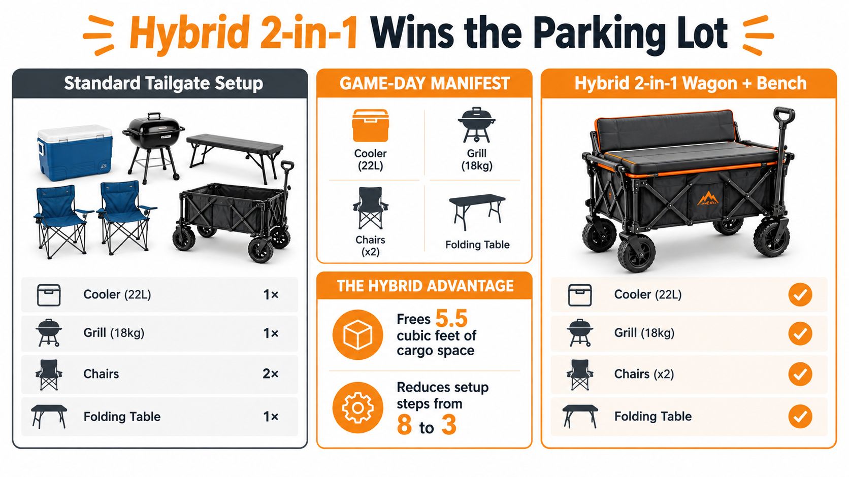 A comparative infographic showing how a hybrid 2-in-1 wagon bench replaces standard tailgate equipment for convenience.