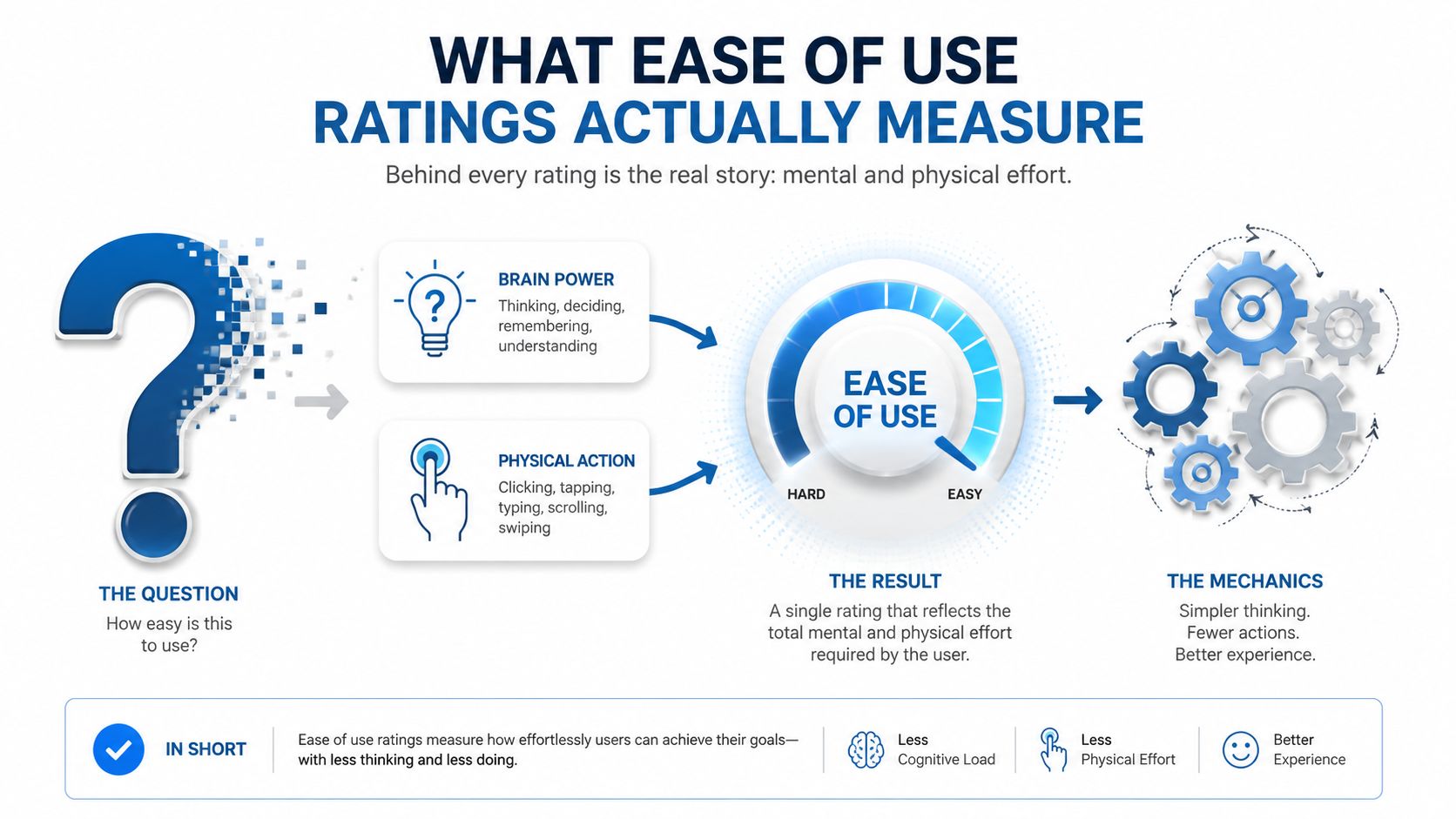 An infographic explaining that ease of use ratings measure the mental and physical effort required by users.