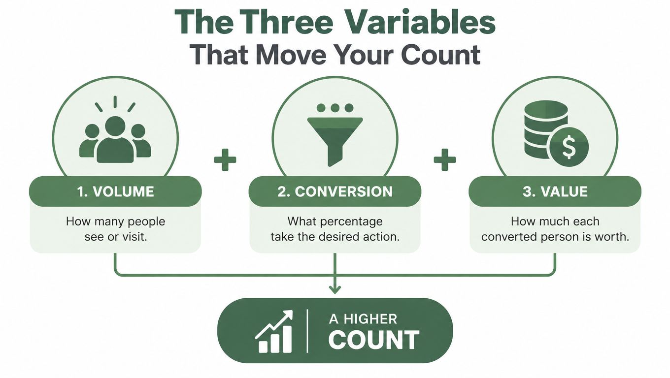 A diagram illustrating the three variables of volume, conversion, and value that lead to a higher count.