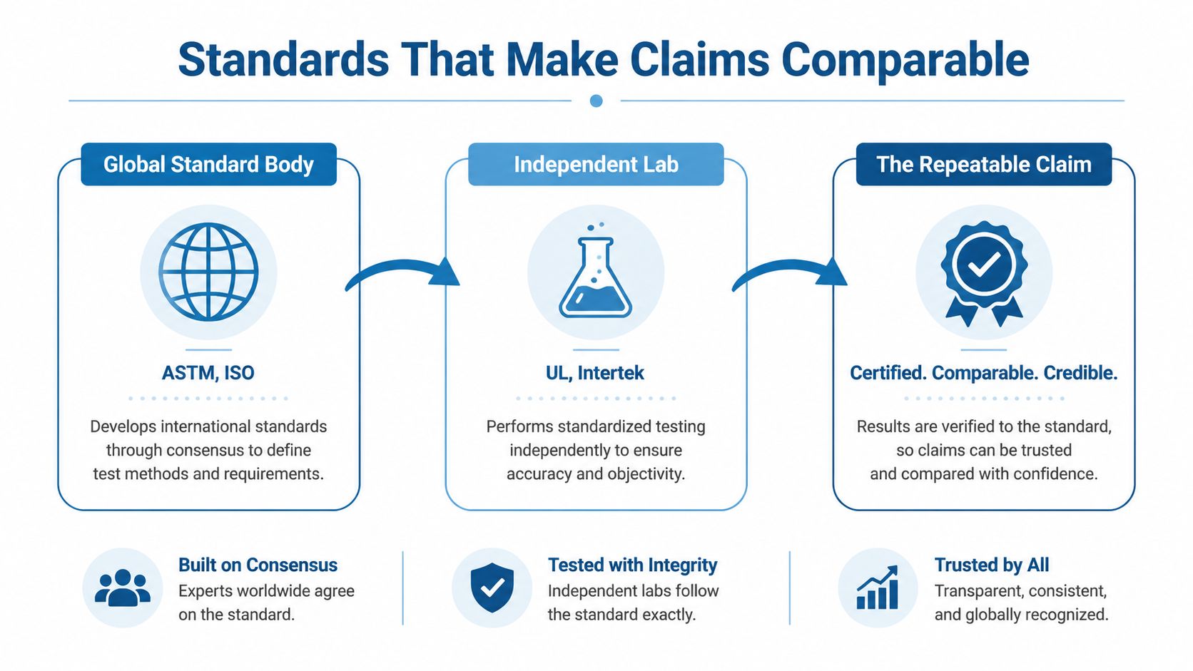 A diagram illustrating how global standard bodies, independent labs, and certification processes make product claims comparable and credible.