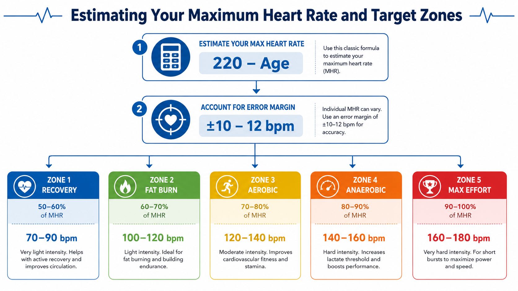 A chart showing how to calculate maximum heart rate and identifying five different heart rate training zones.
