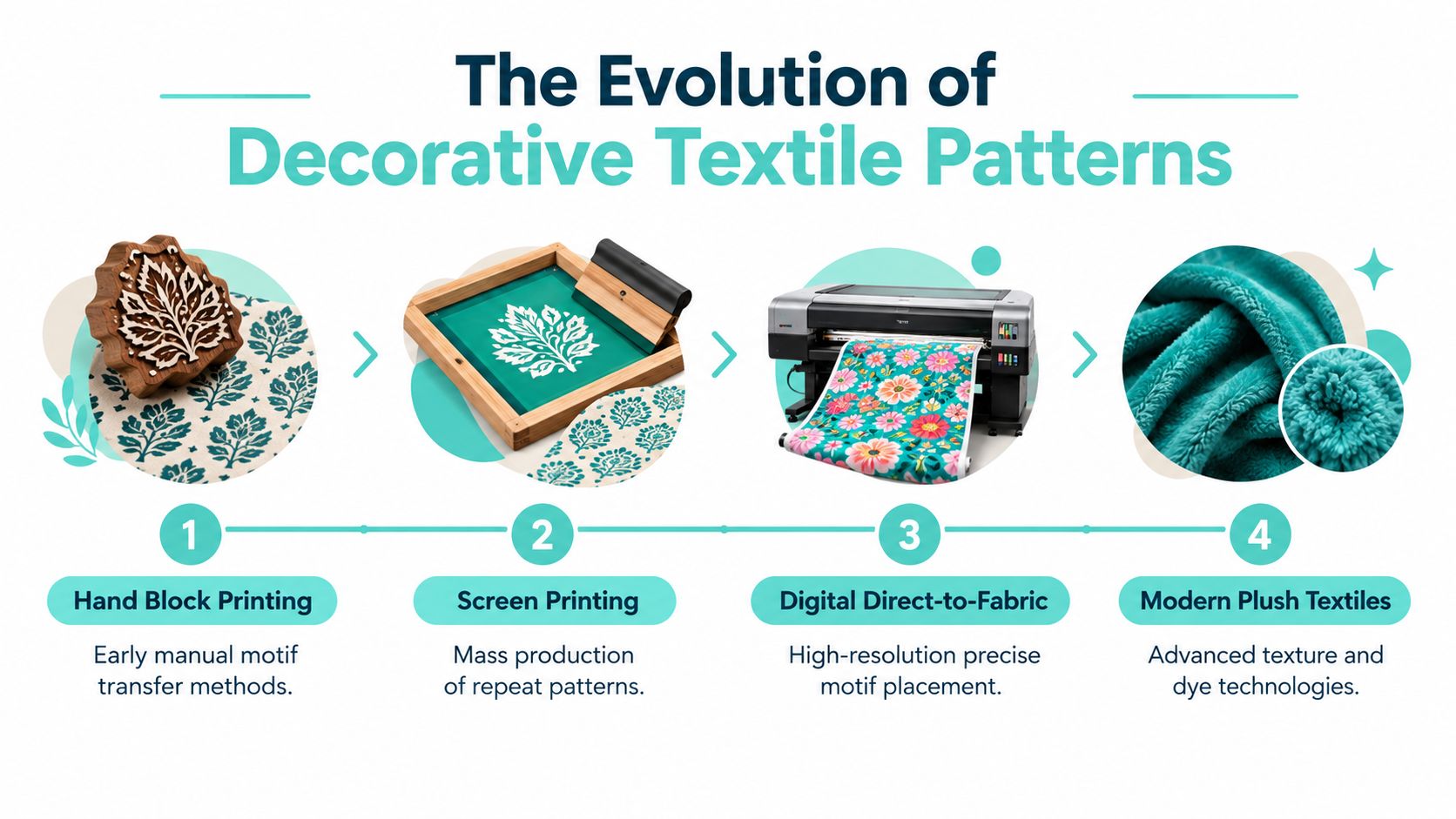 An infographic showing the evolution of decorative textile patterns from hand block printing to modern plush textiles.