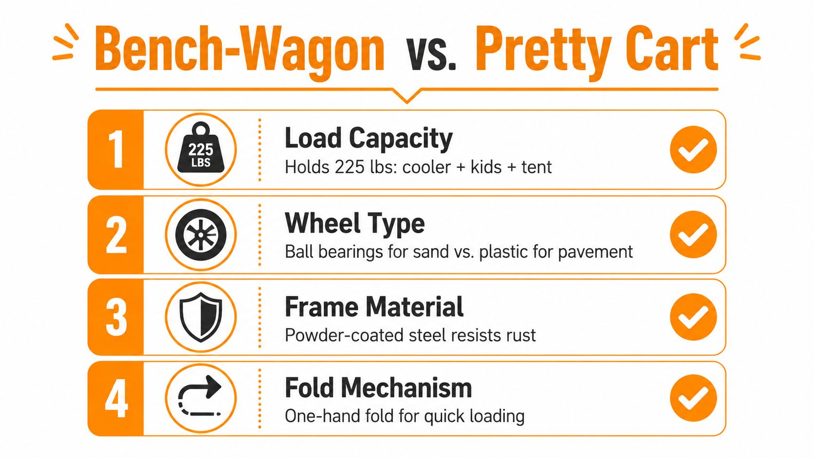 A comparison chart showing four key feature advantages of the Bench-Wagon compared to a typical Pretty Cart.