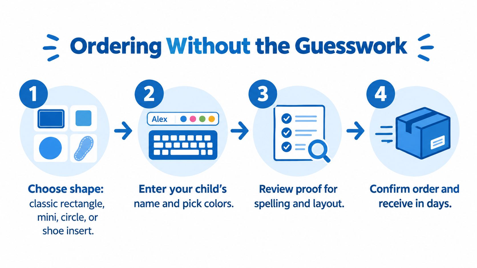 A four-step infographic illustrating how to order custom name tags, from choosing shapes to receiving the package.