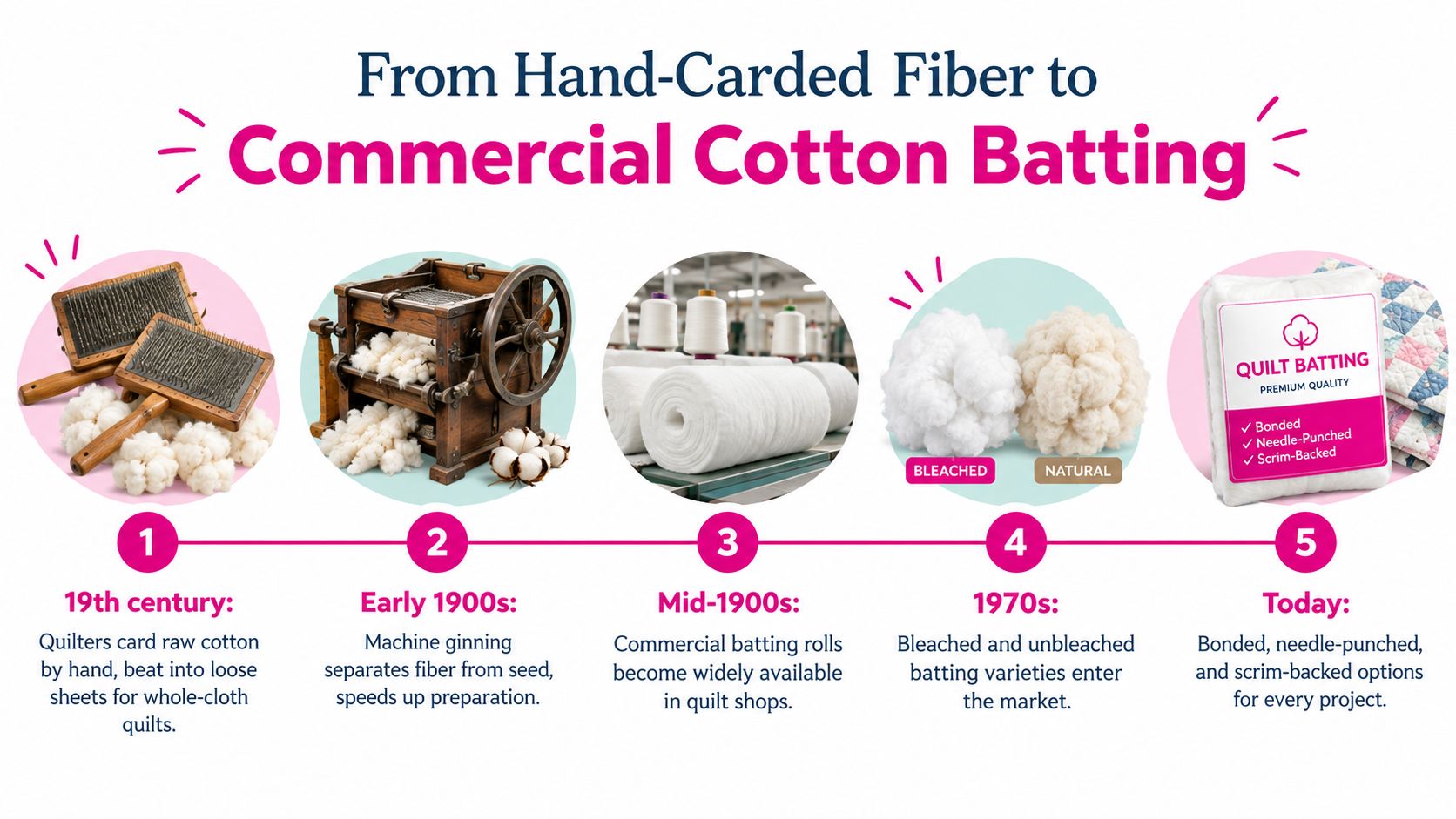 An infographic timeline illustrating the evolution of cotton batting from hand-carded fibers to modern commercial products.