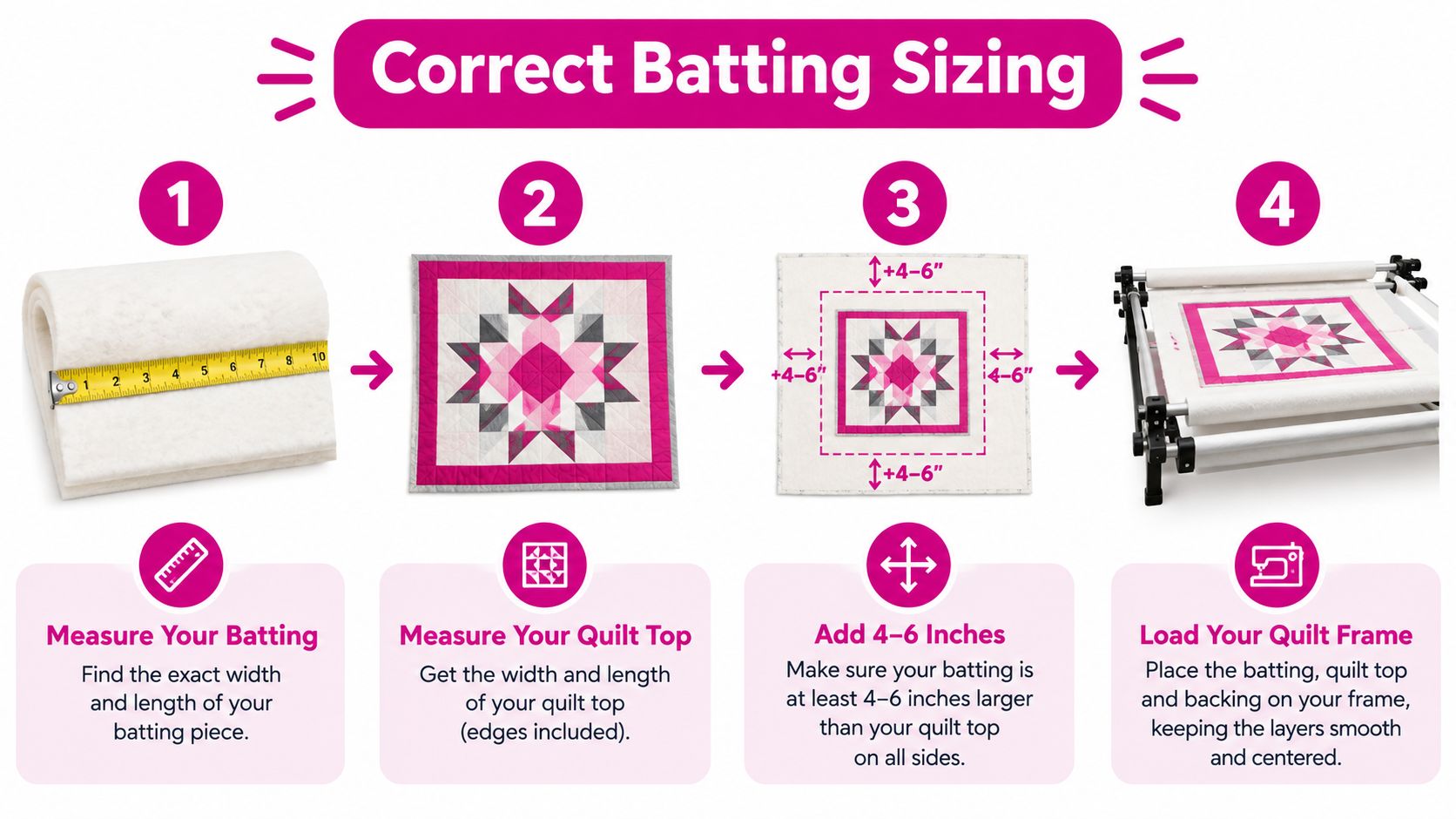 A four-step infographic showing how to measure and prepare quilt batting for a quilting frame.