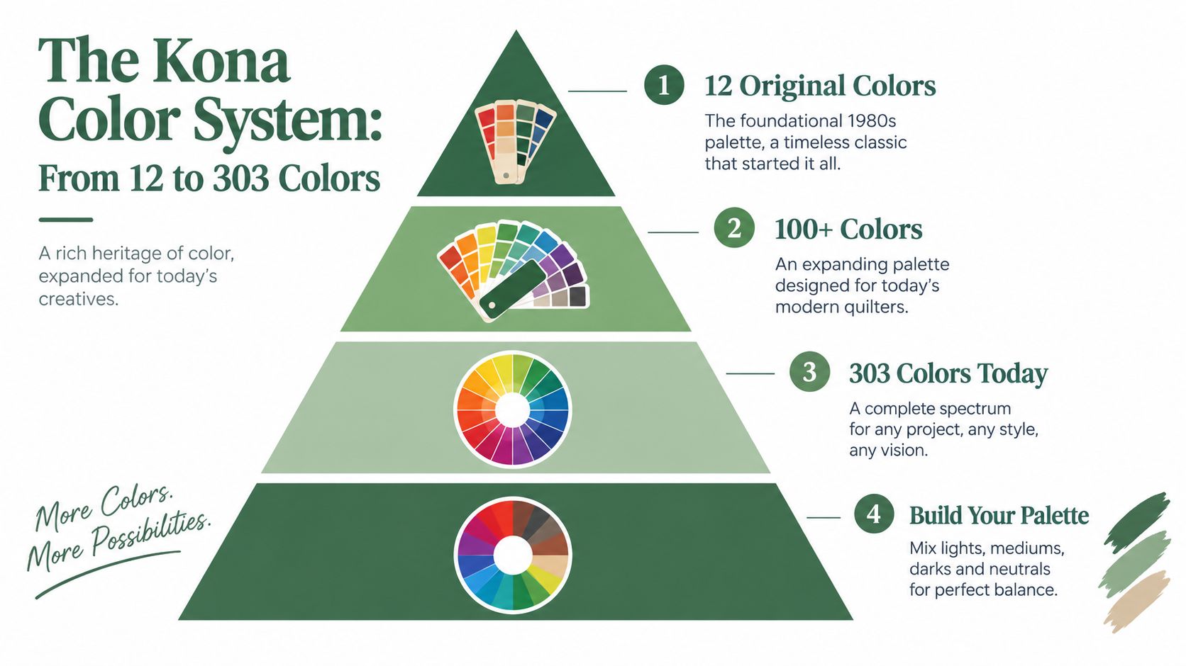 An infographic showing the evolution of the Kona color system from twelve to three hundred three colors.