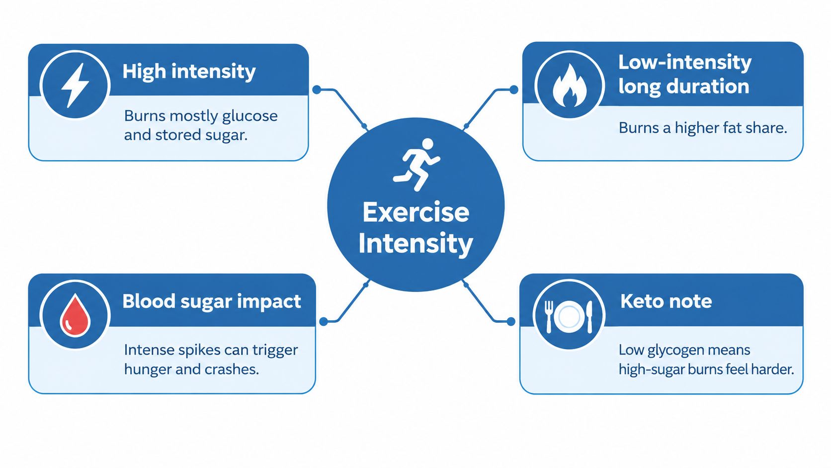 An infographic showing how exercise intensity affects energy sources, blood sugar, and ketogenic diet performance.