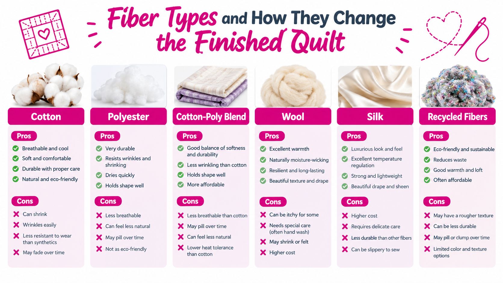 A comparison chart outlining the pros and cons of six different fiber types used for quilts.