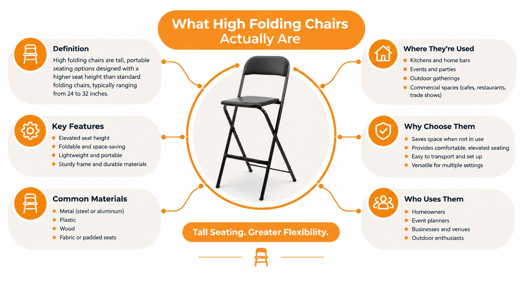An infographic titled What High Folding Chairs Actually Are, detailing their features, materials, uses, and benefits.