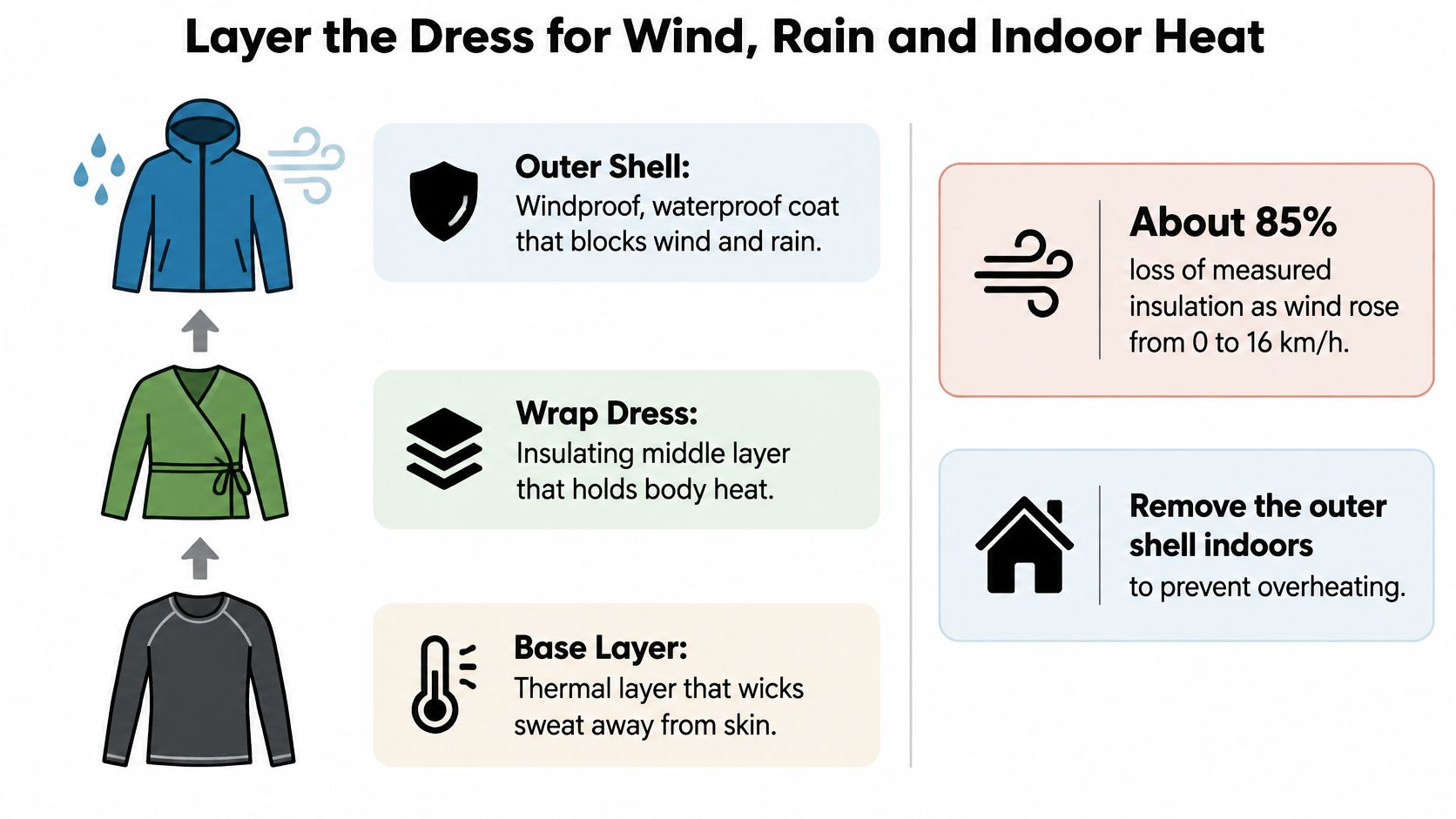A diagram illustrating how to layer a wrap dress with thermal base layers and a waterproof shell.