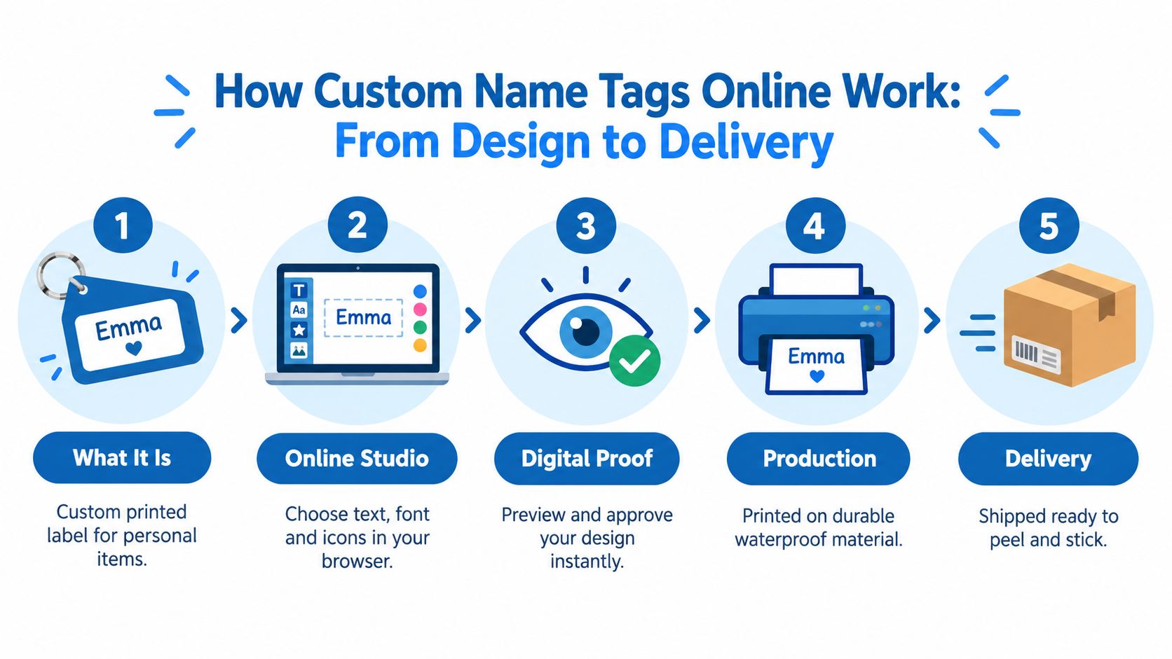 An infographic showing the five steps of ordering custom name tags online from design to delivery.