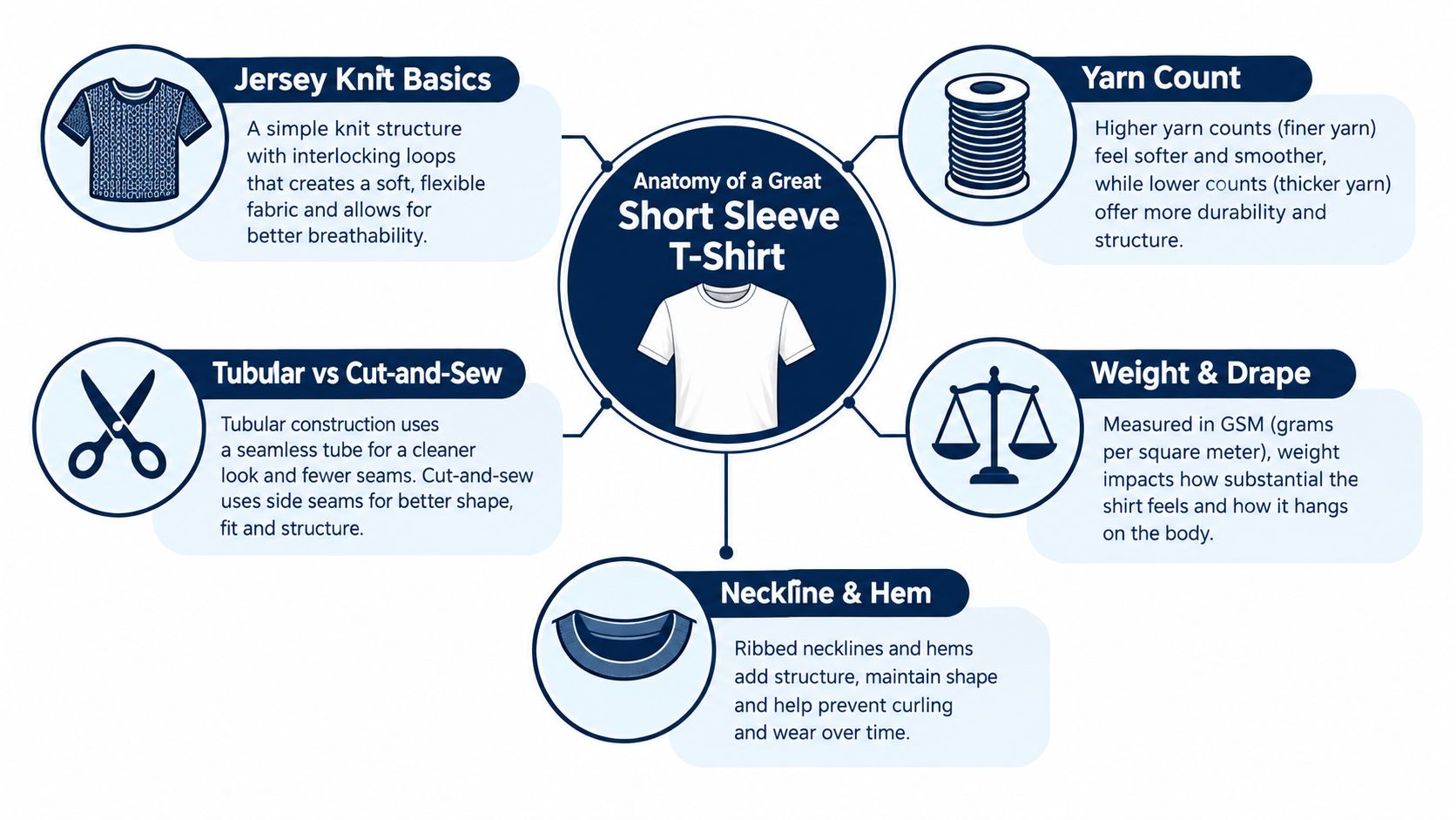 An infographic detailing the anatomy and key structural features of a high-quality short sleeve t-shirt.