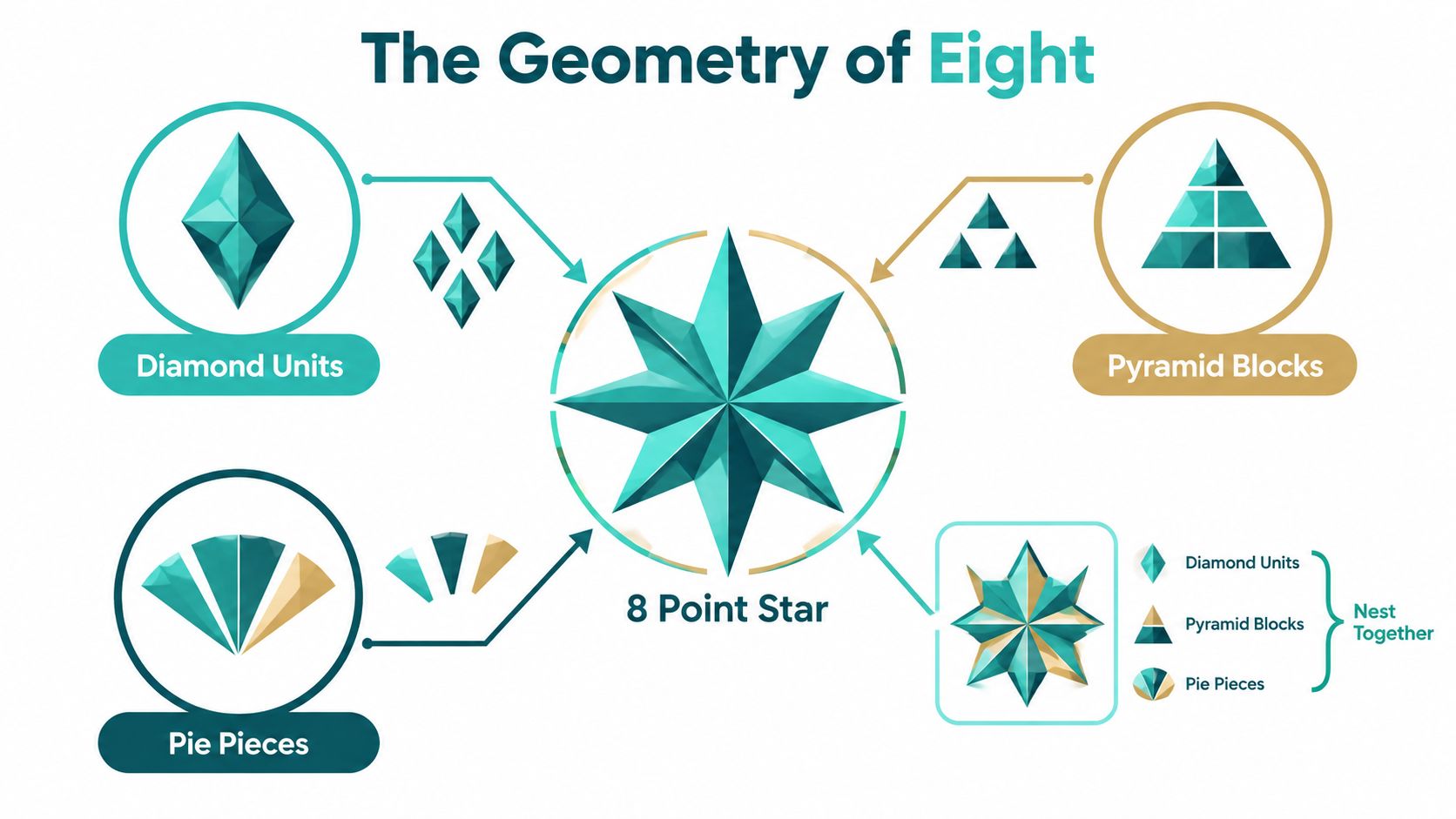A diagram illustrating the geometric components used to construct an eight-point star quilting block design.