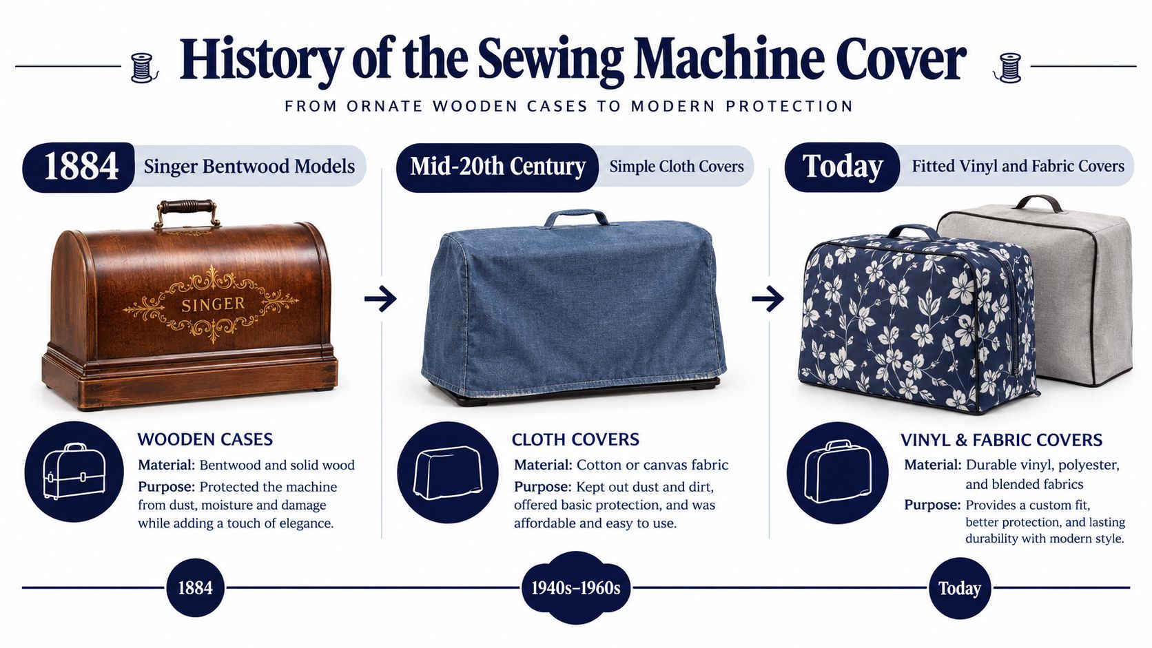A timeline graphic showing the evolution of sewing machine covers from wooden cases to modern fabric designs.